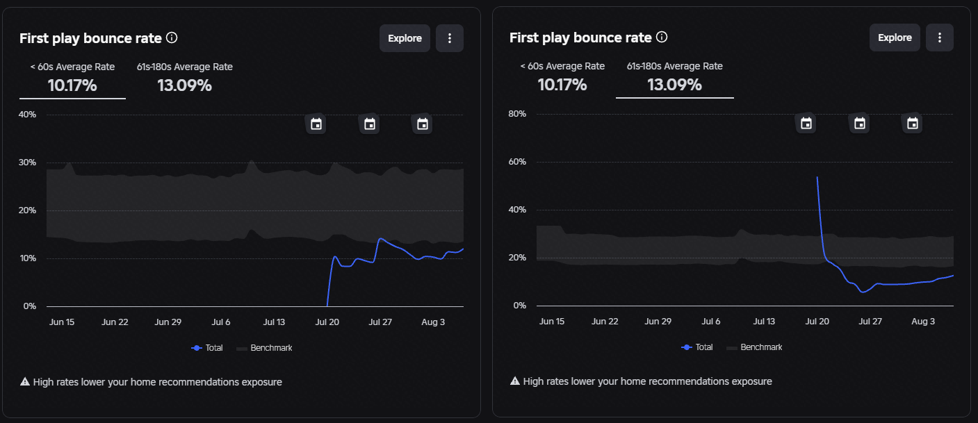 Roblox creator dashboard charts showing a 10.17% first play bounce rate under 60 seconds, tracking below the benchmark band.