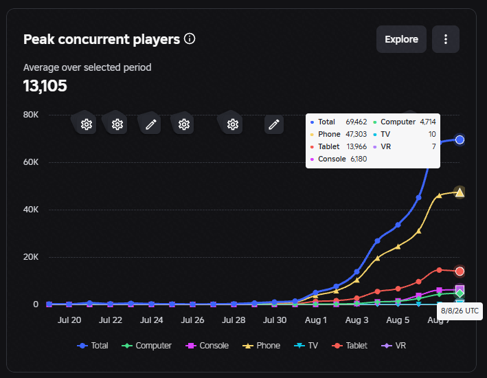 Roblox creator dashboard chart showing peak concurrent players climbing from near zero to 69,462 over ten days, split by device.