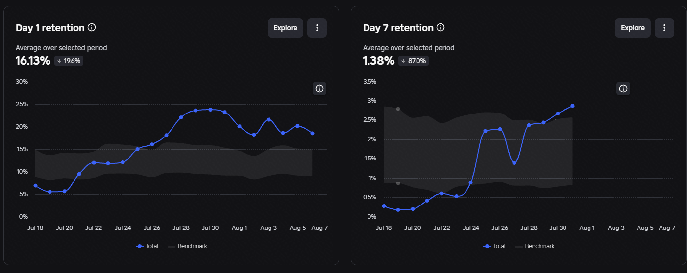 Roblox creator dashboard charts showing 16.13% average day 1 retention and 1.38% day 7 retention, both trending above the benchmark band.