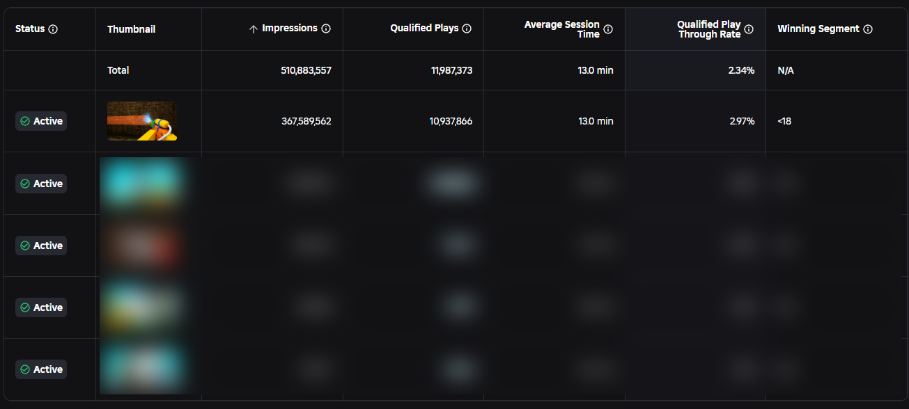 Roblox creator dashboard table of a thumbnail A/B test with 510,883,557 impressions and 11,987,373 qualified plays.